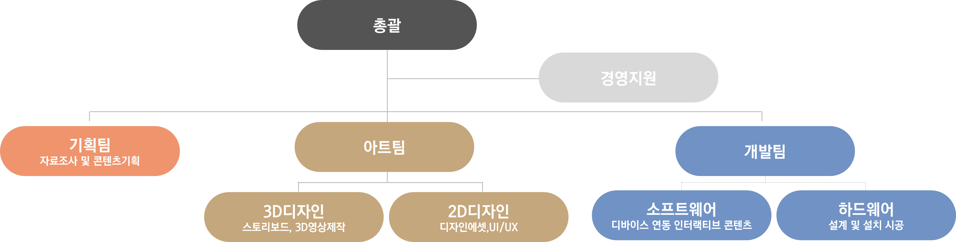 조직도